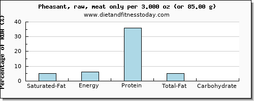 saturated fat and nutritional content in pheasant